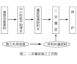 通辽灌浆料施工工艺—文字完整版